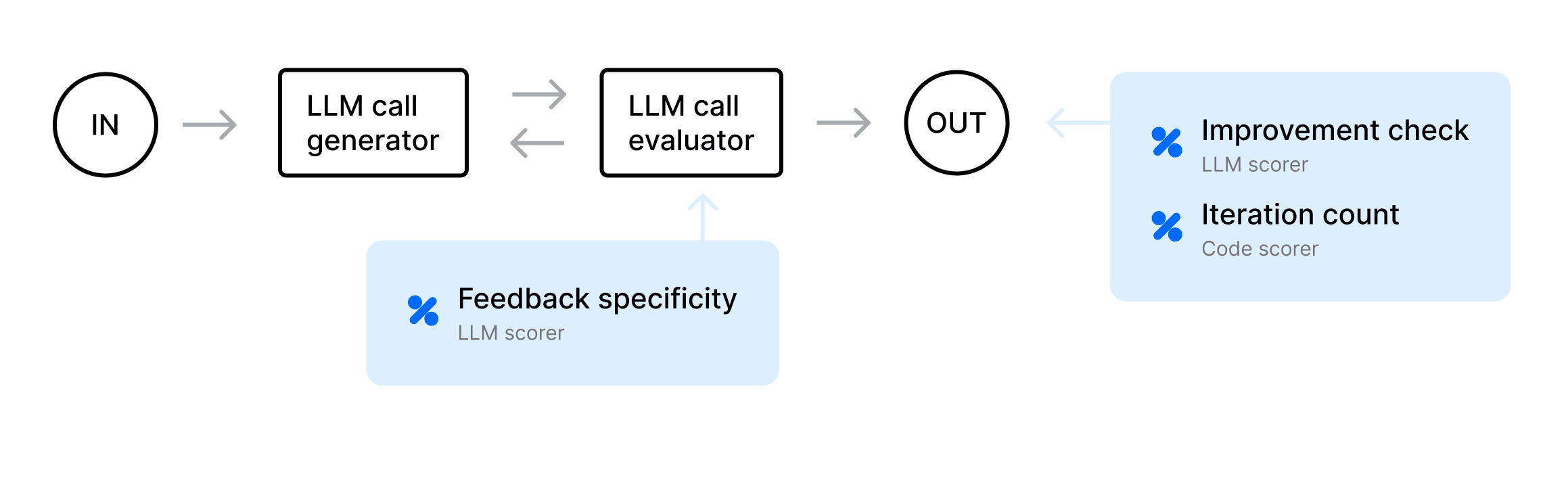 Evaluator-optimizer