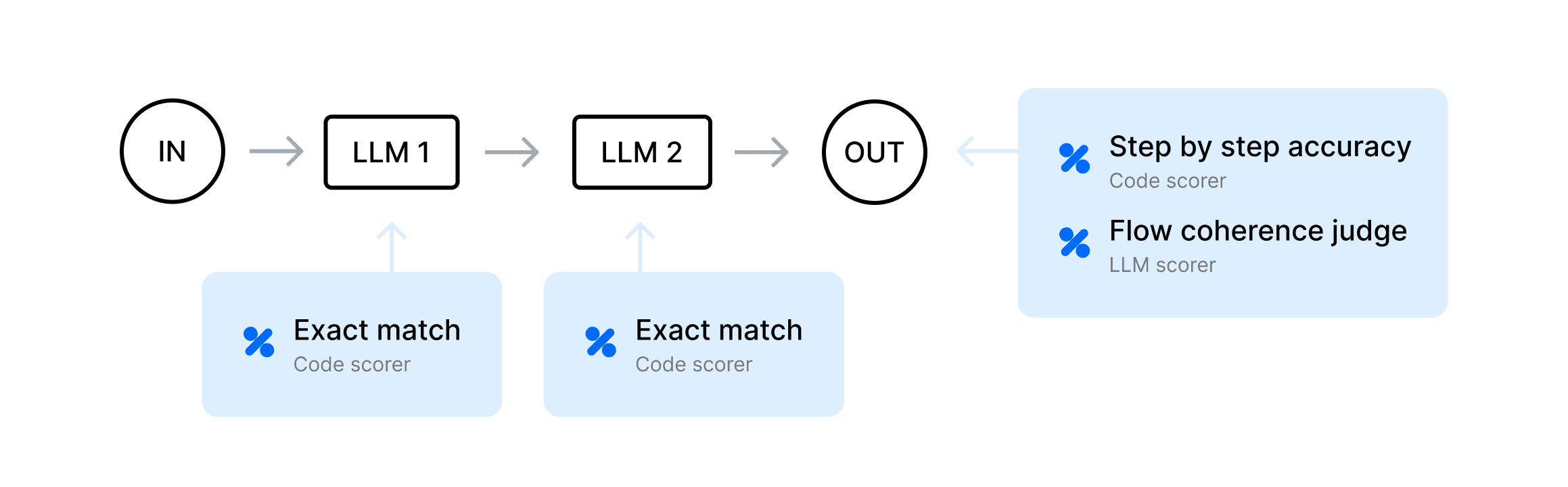 prompt chaining