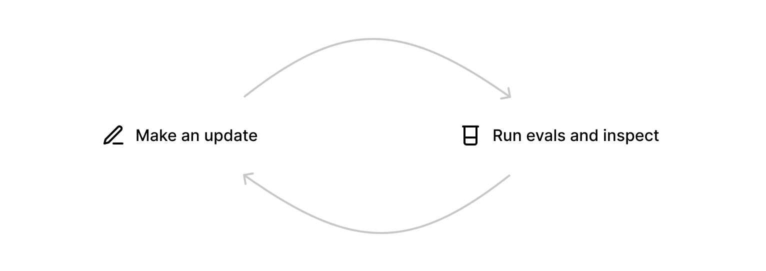 Notion's iteration workflow'